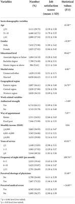 Job satisfaction and its related factors among emergency department physicians in China